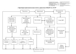 Структурно-функциональная модель управления МБДОУ д/с №507