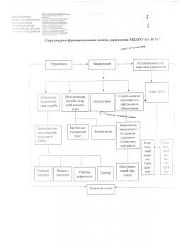 Структурно-функциональная модель управления МБДОУ д/с №507